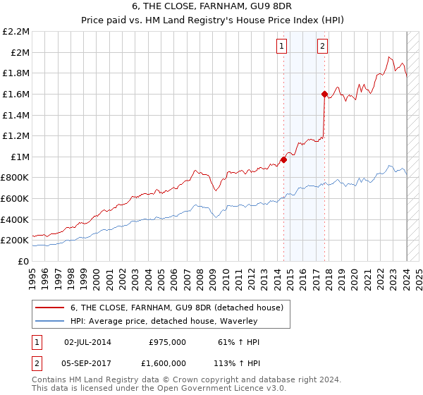 6, THE CLOSE, FARNHAM, GU9 8DR: Price paid vs HM Land Registry's House Price Index