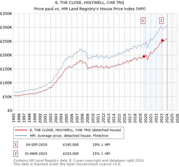 6, THE CLOSE, HOLYWELL, CH8 7RQ: Price paid vs HM Land Registry's House Price Index