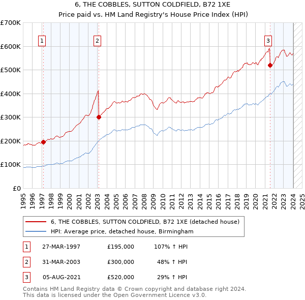 6, THE COBBLES, SUTTON COLDFIELD, B72 1XE: Price paid vs HM Land Registry's House Price Index