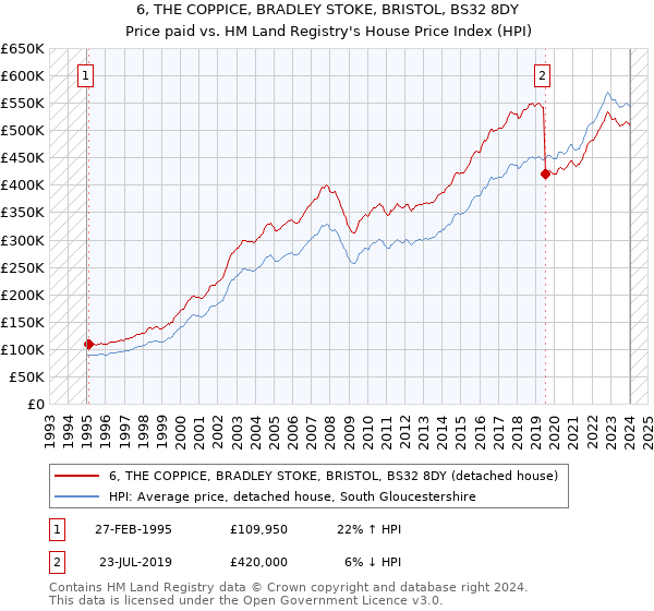 6, THE COPPICE, BRADLEY STOKE, BRISTOL, BS32 8DY: Price paid vs HM Land Registry's House Price Index