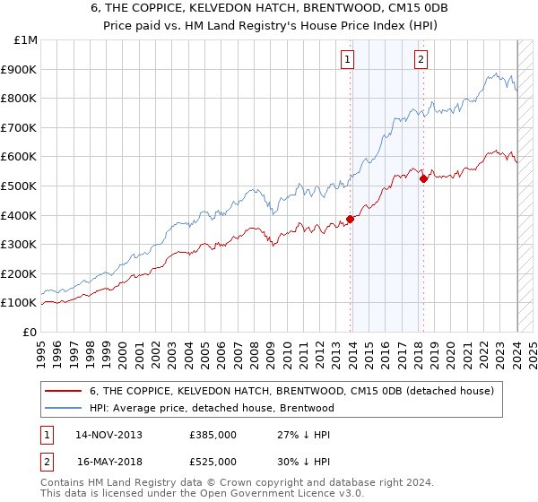 6, THE COPPICE, KELVEDON HATCH, BRENTWOOD, CM15 0DB: Price paid vs HM Land Registry's House Price Index