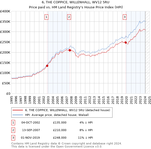 6, THE COPPICE, WILLENHALL, WV12 5RU: Price paid vs HM Land Registry's House Price Index