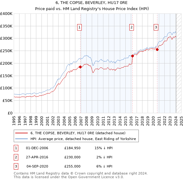 6, THE COPSE, BEVERLEY, HU17 0RE: Price paid vs HM Land Registry's House Price Index