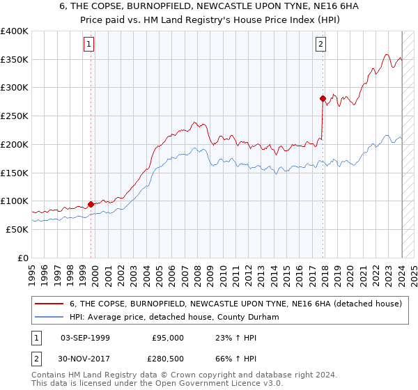 6, THE COPSE, BURNOPFIELD, NEWCASTLE UPON TYNE, NE16 6HA: Price paid vs HM Land Registry's House Price Index