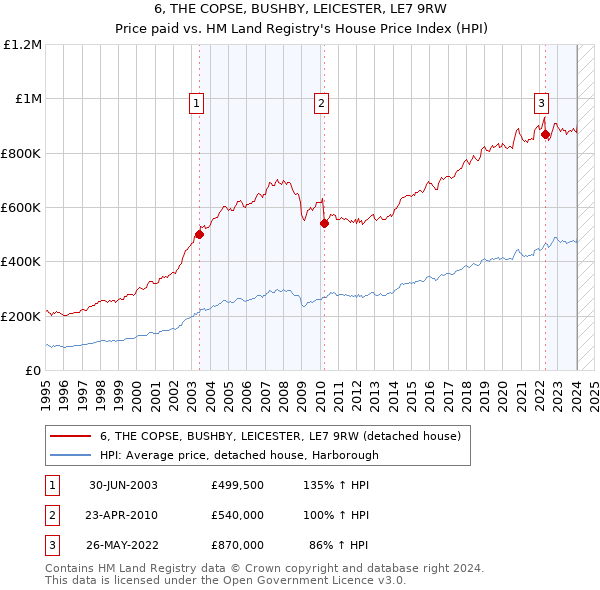 6, THE COPSE, BUSHBY, LEICESTER, LE7 9RW: Price paid vs HM Land Registry's House Price Index