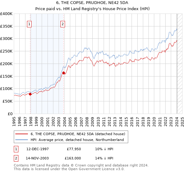 6, THE COPSE, PRUDHOE, NE42 5DA: Price paid vs HM Land Registry's House Price Index
