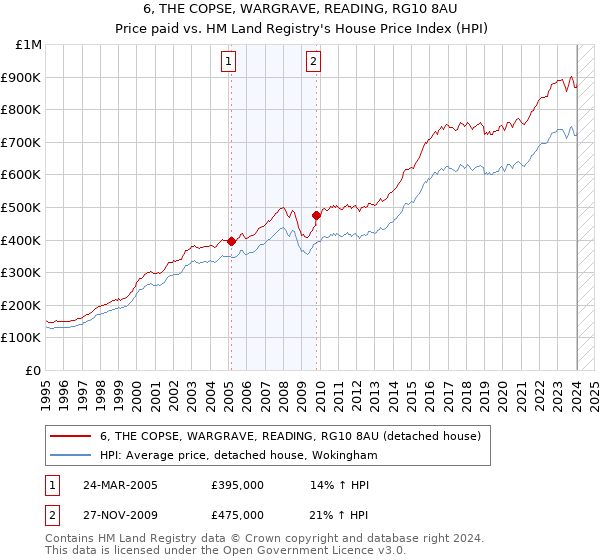 6, THE COPSE, WARGRAVE, READING, RG10 8AU: Price paid vs HM Land Registry's House Price Index