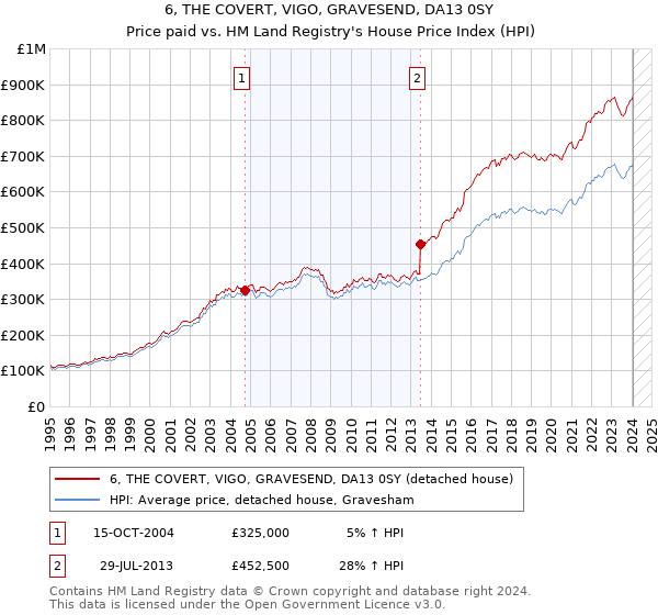 6, THE COVERT, VIGO, GRAVESEND, DA13 0SY: Price paid vs HM Land Registry's House Price Index
