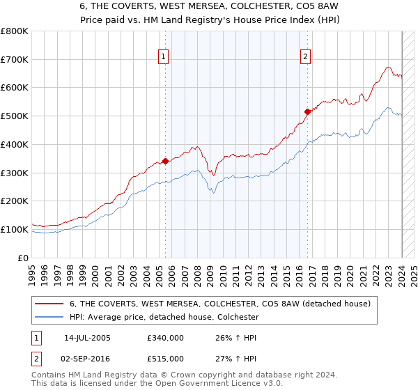 6, THE COVERTS, WEST MERSEA, COLCHESTER, CO5 8AW: Price paid vs HM Land Registry's House Price Index