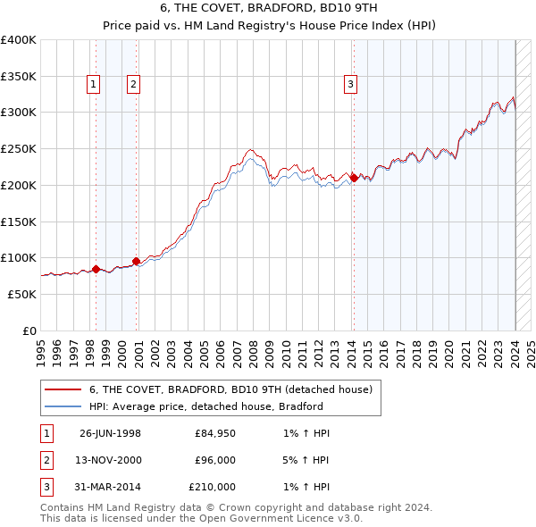 6, THE COVET, BRADFORD, BD10 9TH: Price paid vs HM Land Registry's House Price Index