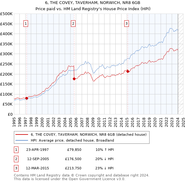 6, THE COVEY, TAVERHAM, NORWICH, NR8 6GB: Price paid vs HM Land Registry's House Price Index