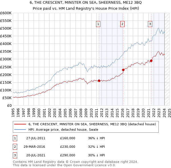 6, THE CRESCENT, MINSTER ON SEA, SHEERNESS, ME12 3BQ: Price paid vs HM Land Registry's House Price Index