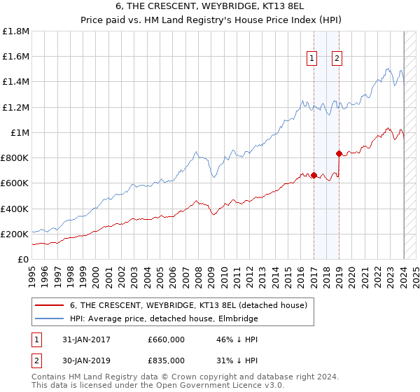 6, THE CRESCENT, WEYBRIDGE, KT13 8EL: Price paid vs HM Land Registry's House Price Index