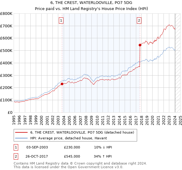 6, THE CREST, WATERLOOVILLE, PO7 5DG: Price paid vs HM Land Registry's House Price Index