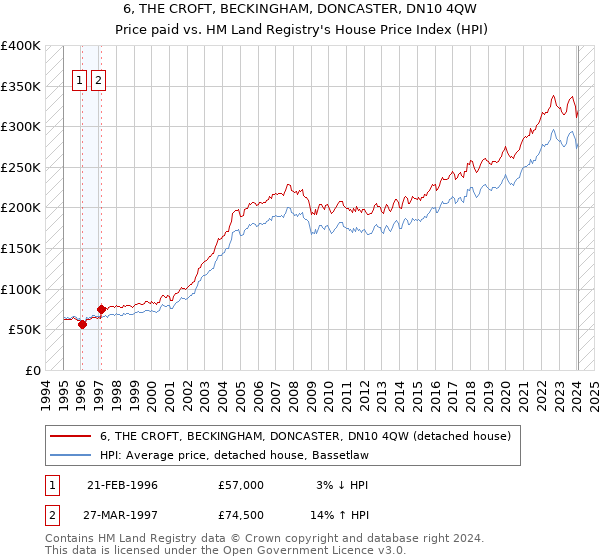 6, THE CROFT, BECKINGHAM, DONCASTER, DN10 4QW: Price paid vs HM Land Registry's House Price Index