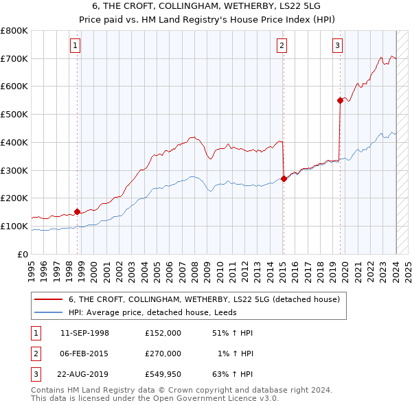 6, THE CROFT, COLLINGHAM, WETHERBY, LS22 5LG: Price paid vs HM Land Registry's House Price Index