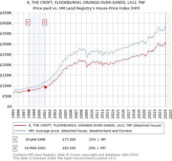 6, THE CROFT, FLOOKBURGH, GRANGE-OVER-SANDS, LA11 7NF: Price paid vs HM Land Registry's House Price Index