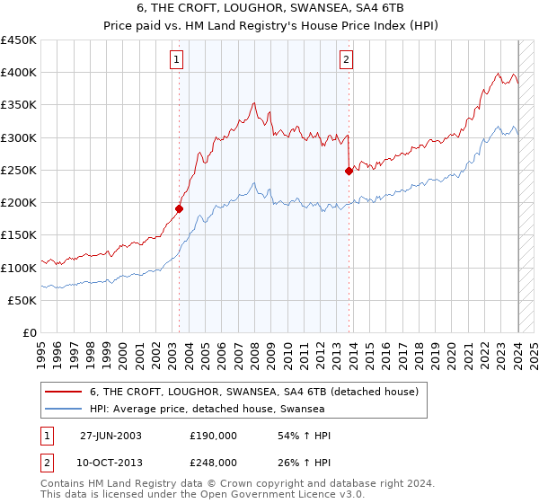 6, THE CROFT, LOUGHOR, SWANSEA, SA4 6TB: Price paid vs HM Land Registry's House Price Index