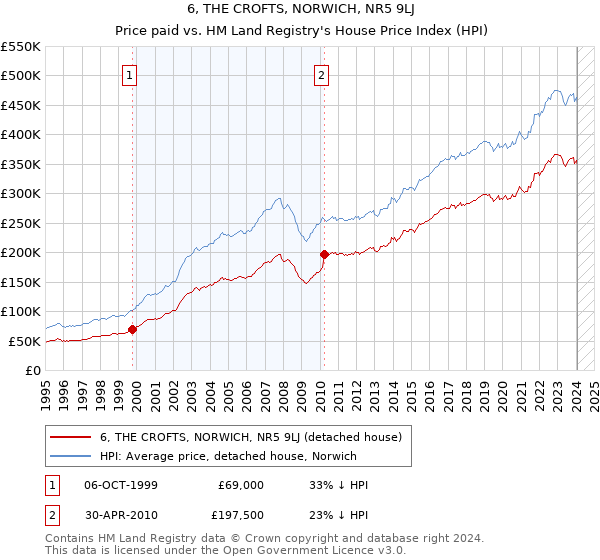 6, THE CROFTS, NORWICH, NR5 9LJ: Price paid vs HM Land Registry's House Price Index