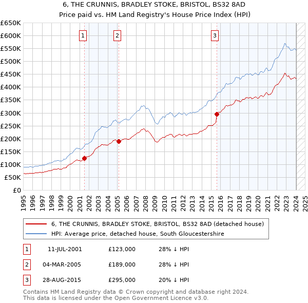 6, THE CRUNNIS, BRADLEY STOKE, BRISTOL, BS32 8AD: Price paid vs HM Land Registry's House Price Index