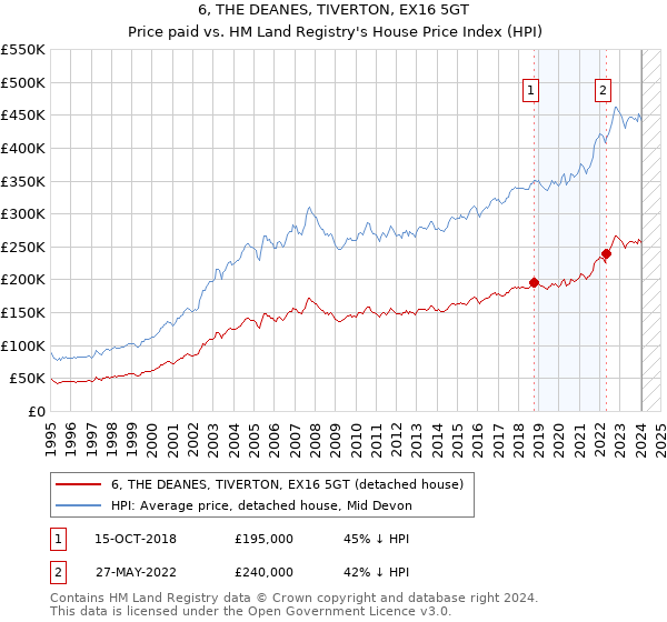 6, THE DEANES, TIVERTON, EX16 5GT: Price paid vs HM Land Registry's House Price Index