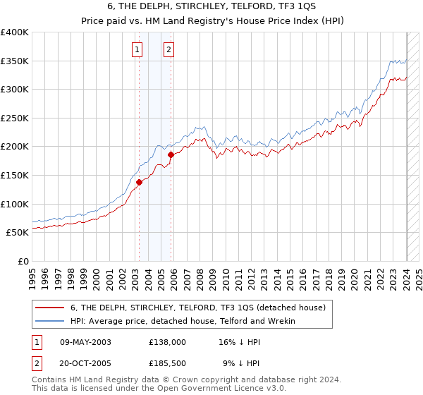 6, THE DELPH, STIRCHLEY, TELFORD, TF3 1QS: Price paid vs HM Land Registry's House Price Index