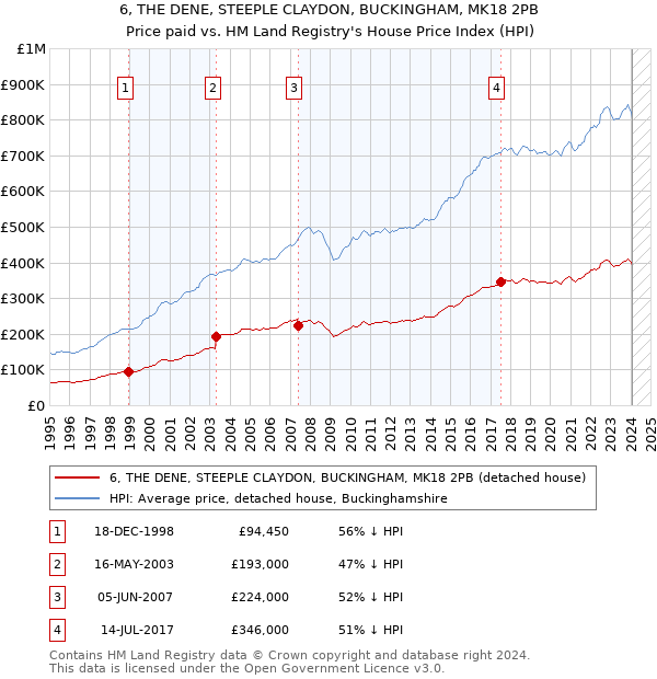 6, THE DENE, STEEPLE CLAYDON, BUCKINGHAM, MK18 2PB: Price paid vs HM Land Registry's House Price Index