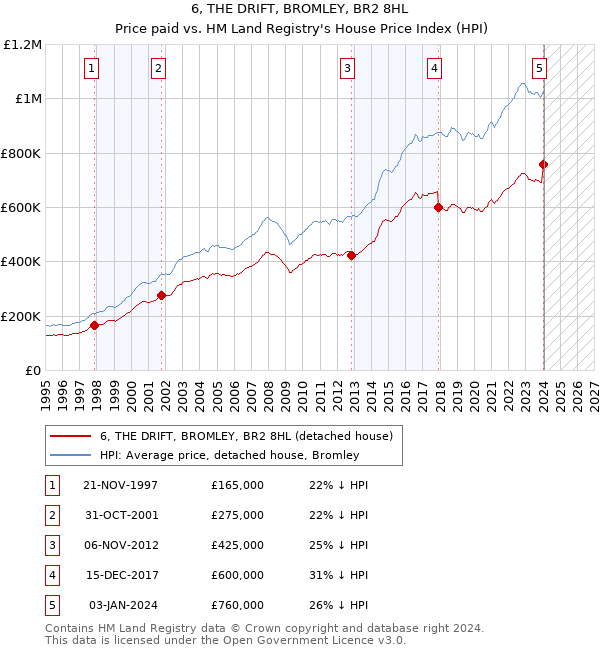 6, THE DRIFT, BROMLEY, BR2 8HL: Price paid vs HM Land Registry's House Price Index