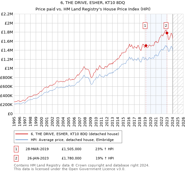 6, THE DRIVE, ESHER, KT10 8DQ: Price paid vs HM Land Registry's House Price Index