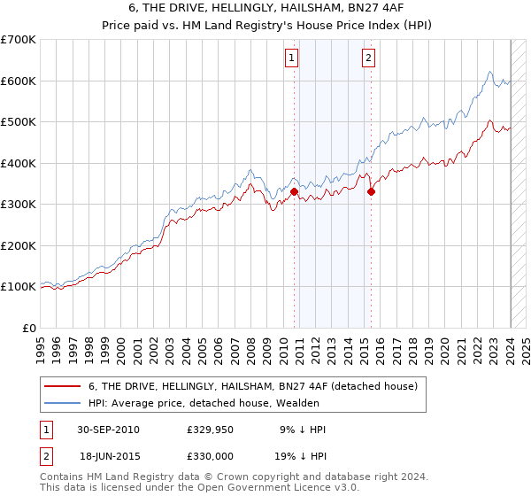 6, THE DRIVE, HELLINGLY, HAILSHAM, BN27 4AF: Price paid vs HM Land Registry's House Price Index