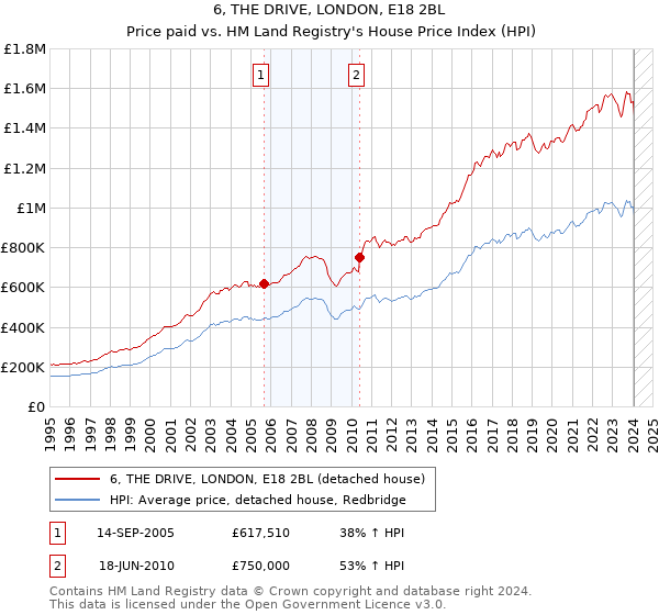 6, THE DRIVE, LONDON, E18 2BL: Price paid vs HM Land Registry's House Price Index
