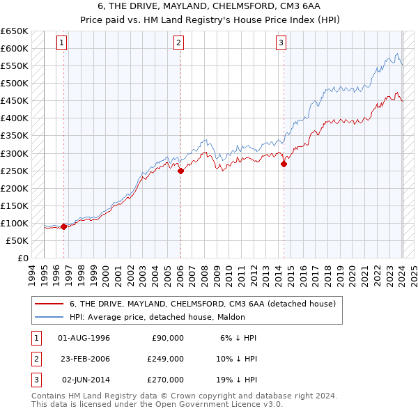 6, THE DRIVE, MAYLAND, CHELMSFORD, CM3 6AA: Price paid vs HM Land Registry's House Price Index