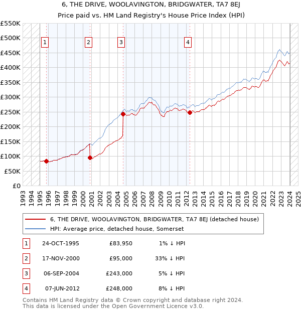 6, THE DRIVE, WOOLAVINGTON, BRIDGWATER, TA7 8EJ: Price paid vs HM Land Registry's House Price Index