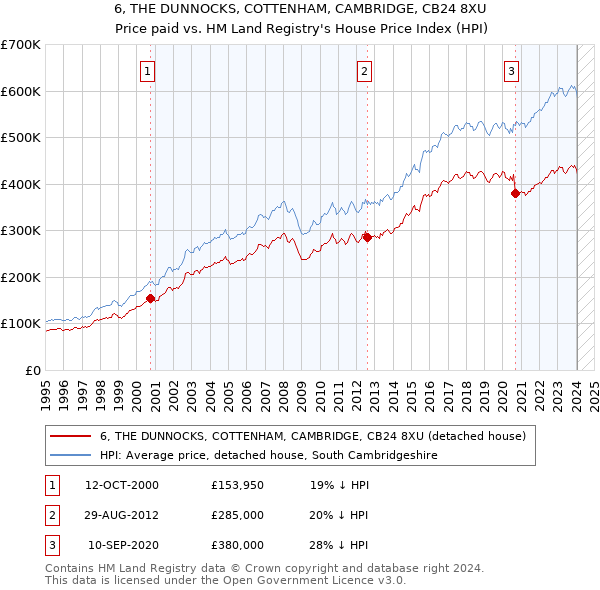 6, THE DUNNOCKS, COTTENHAM, CAMBRIDGE, CB24 8XU: Price paid vs HM Land Registry's House Price Index