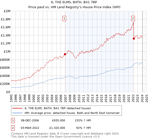 6, THE ELMS, BATH, BA1 7BP: Price paid vs HM Land Registry's House Price Index