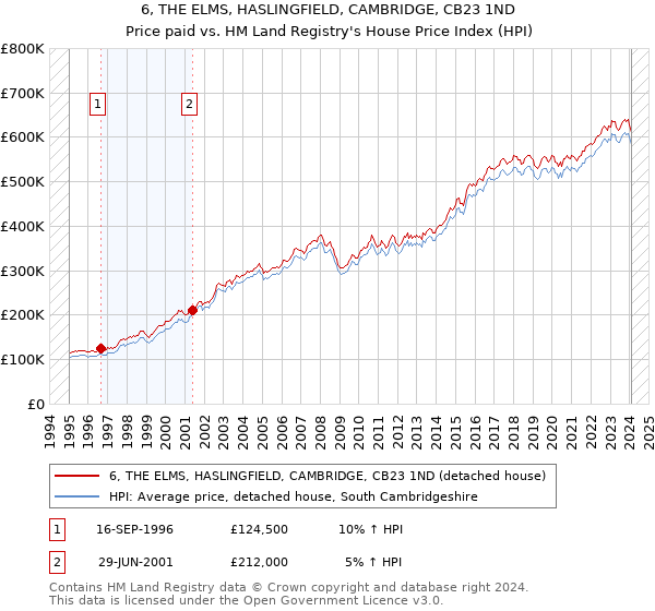 6, THE ELMS, HASLINGFIELD, CAMBRIDGE, CB23 1ND: Price paid vs HM Land Registry's House Price Index