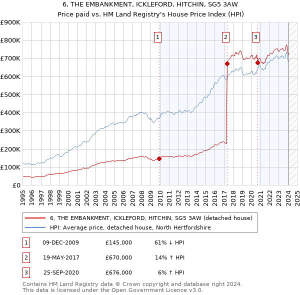 6, THE EMBANKMENT, ICKLEFORD, HITCHIN, SG5 3AW: Price paid vs HM Land Registry's House Price Index
