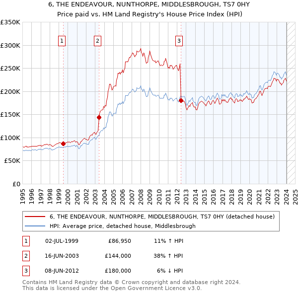 6, THE ENDEAVOUR, NUNTHORPE, MIDDLESBROUGH, TS7 0HY: Price paid vs HM Land Registry's House Price Index