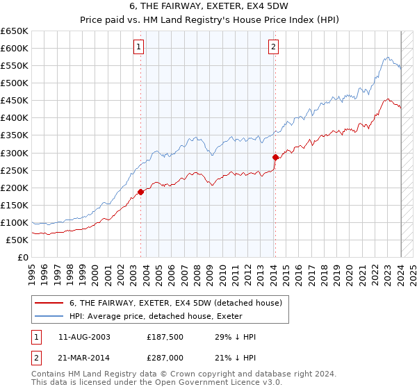 6, THE FAIRWAY, EXETER, EX4 5DW: Price paid vs HM Land Registry's House Price Index