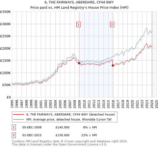 6, THE FAIRWAYS, ABERDARE, CF44 6WY: Price paid vs HM Land Registry's House Price Index