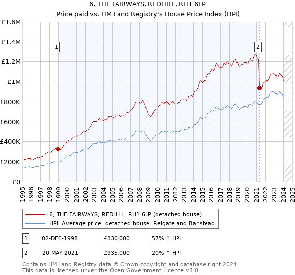 6, THE FAIRWAYS, REDHILL, RH1 6LP: Price paid vs HM Land Registry's House Price Index