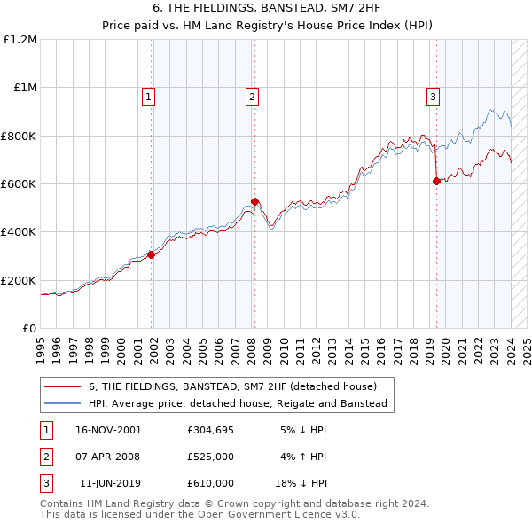 6, THE FIELDINGS, BANSTEAD, SM7 2HF: Price paid vs HM Land Registry's House Price Index