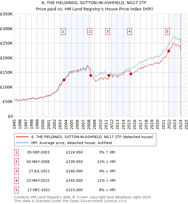 6, THE FIELDINGS, SUTTON-IN-ASHFIELD, NG17 2TF: Price paid vs HM Land Registry's House Price Index