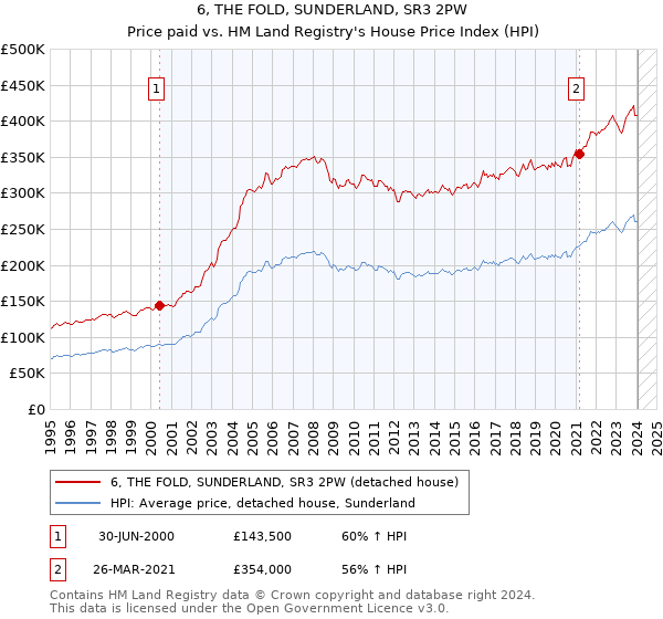 6, THE FOLD, SUNDERLAND, SR3 2PW: Price paid vs HM Land Registry's House Price Index