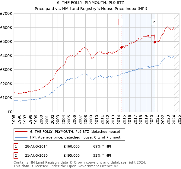 6, THE FOLLY, PLYMOUTH, PL9 8TZ: Price paid vs HM Land Registry's House Price Index
