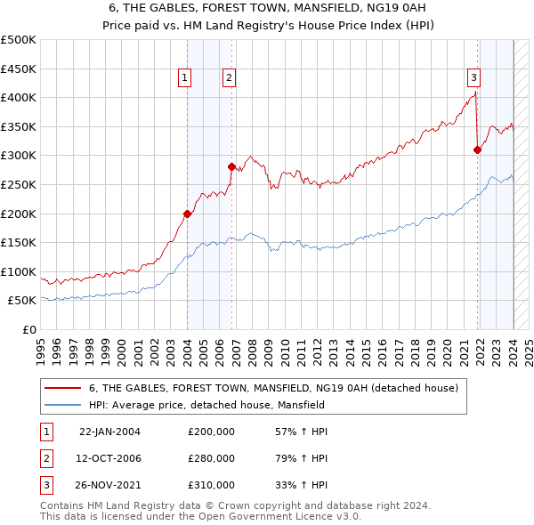 6, THE GABLES, FOREST TOWN, MANSFIELD, NG19 0AH: Price paid vs HM Land Registry's House Price Index