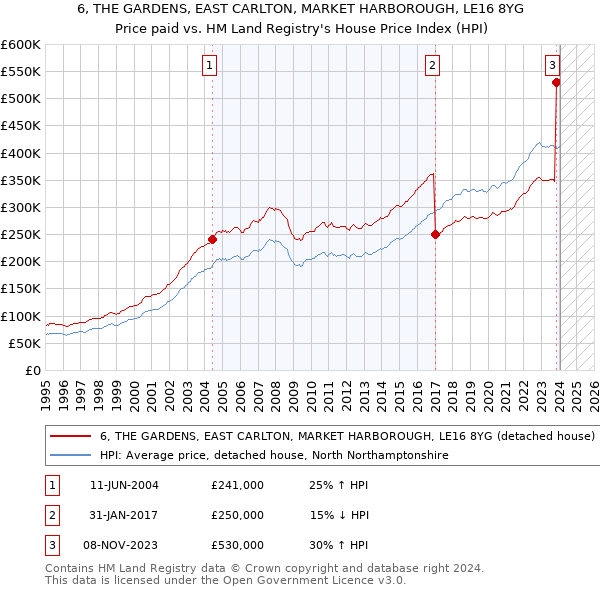 6, THE GARDENS, EAST CARLTON, MARKET HARBOROUGH, LE16 8YG: Price paid vs HM Land Registry's House Price Index