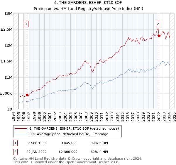 6, THE GARDENS, ESHER, KT10 8QF: Price paid vs HM Land Registry's House Price Index