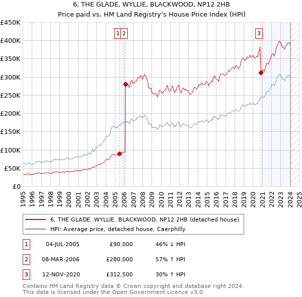 6, THE GLADE, WYLLIE, BLACKWOOD, NP12 2HB: Price paid vs HM Land Registry's House Price Index