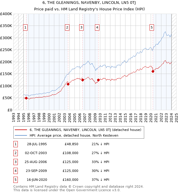 6, THE GLEANINGS, NAVENBY, LINCOLN, LN5 0TJ: Price paid vs HM Land Registry's House Price Index
